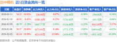田中精机（300461）2月11日从力资金净买入53664万元